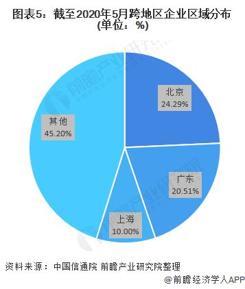 2020年增值電信業(yè)務市場現(xiàn)狀與競爭格局分析——聚焦區(qū)域發(fā)展不均衡問題